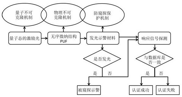 A quantum authentication method with triple security mechanism