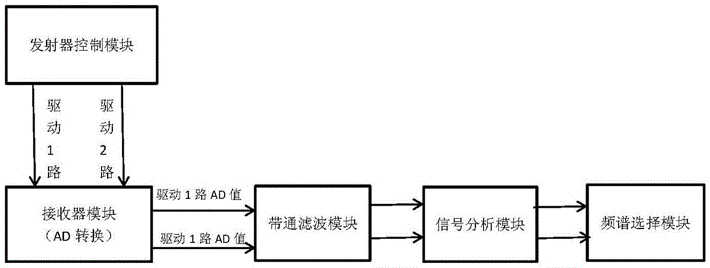 Wrist type real-time dynamic heart rate measuring method based on PPG