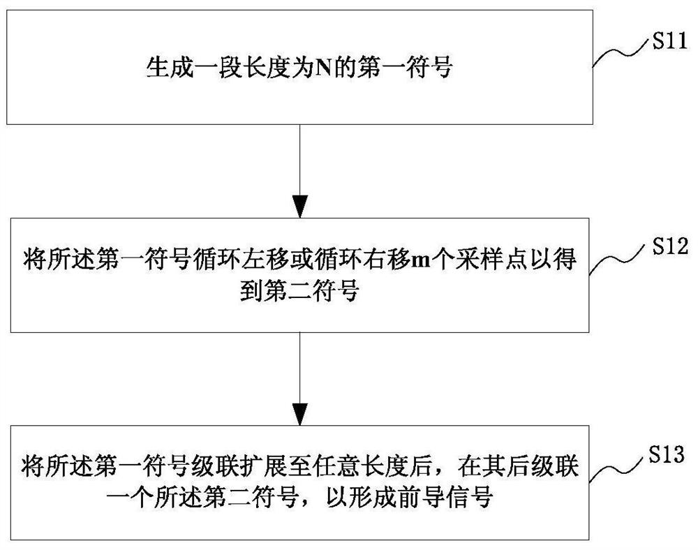 Electronic equipment and preamble signal generation, transmission, reception method and device