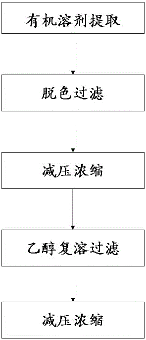 Method for comprehensive extraction of carnosic acid, carnosol and ursolic acid