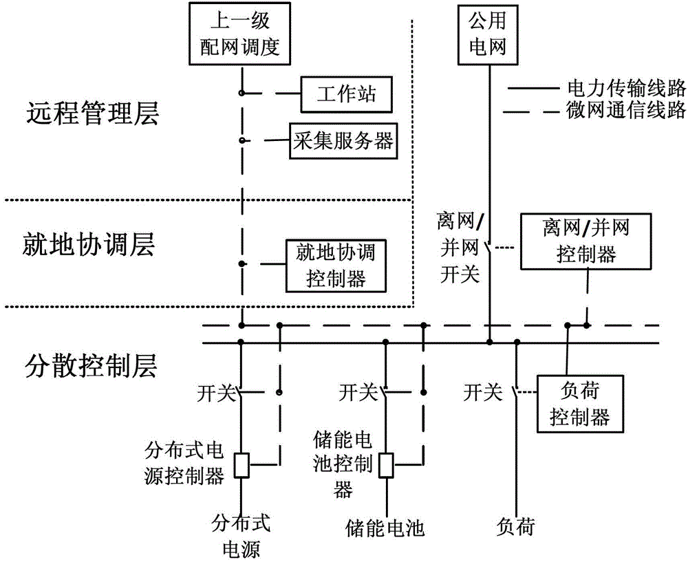 Distributed power stratified coordination control system of microgrid and method