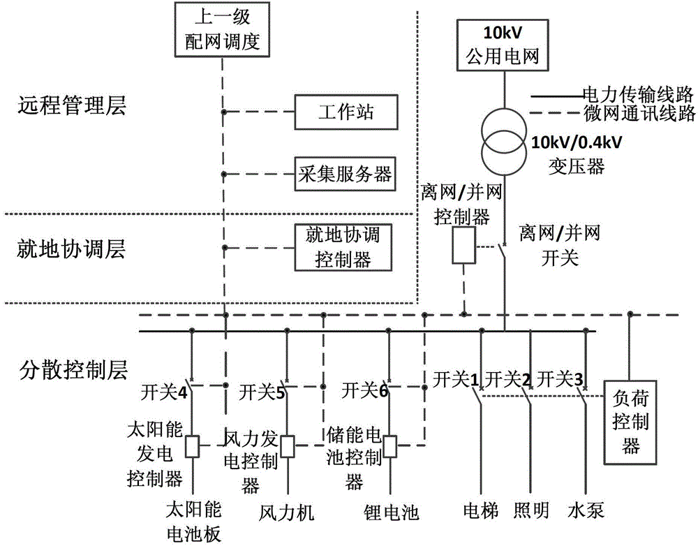 Distributed power stratified coordination control system of microgrid and method