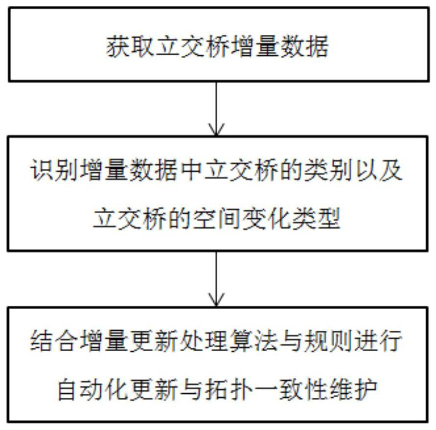 Automatic method for incremental updating and topological connectivity maintenance of overpass