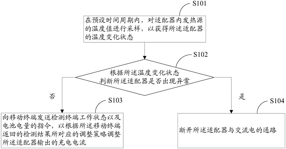 Charging control method and device, adapter and charging control system