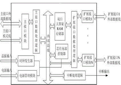 Multi-interface bus converting expanding chip design