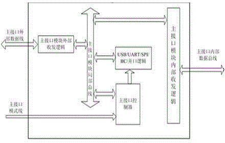 Multi-interface bus converting expanding chip design