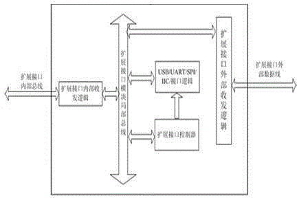 Multi-interface bus converting expanding chip design