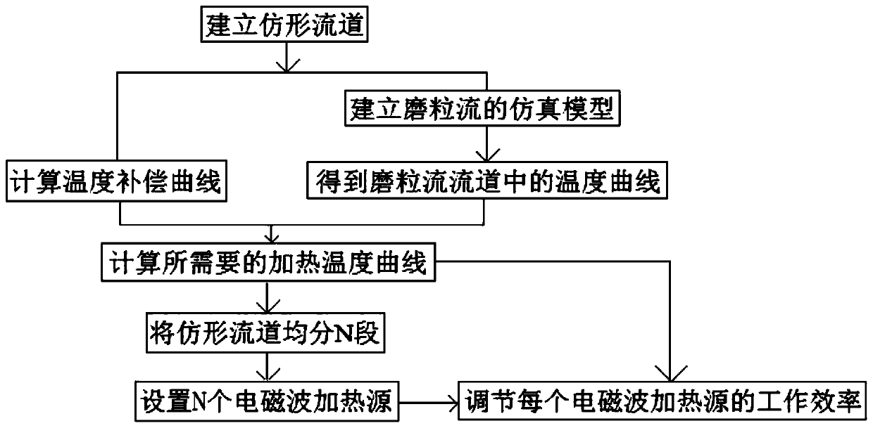 A method for raising the temperature of abrasive particle flow in turbulent flow machining of similar artificial joints