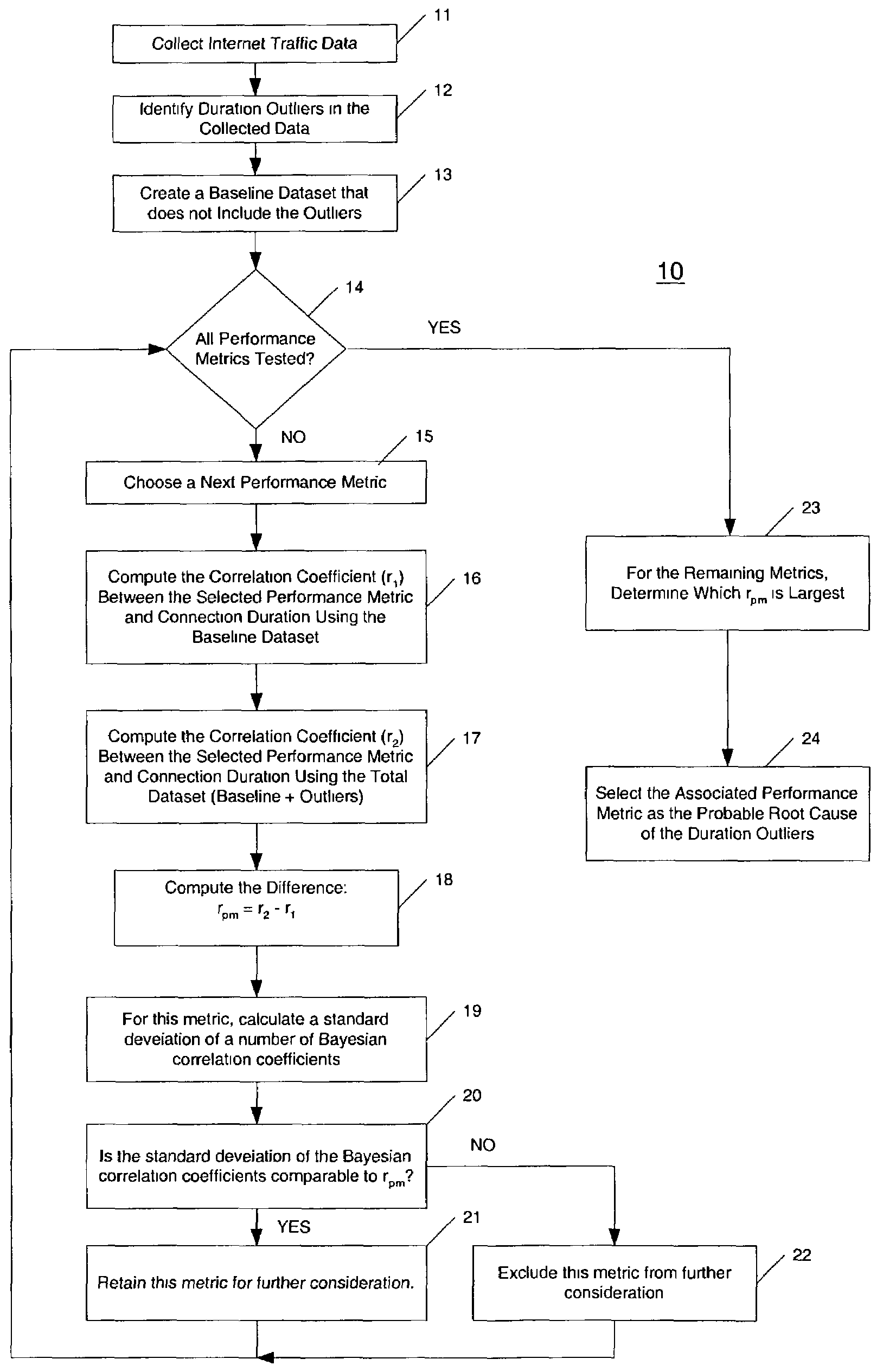 Bayesian approach to correlating network traffic congestion to performance metrics