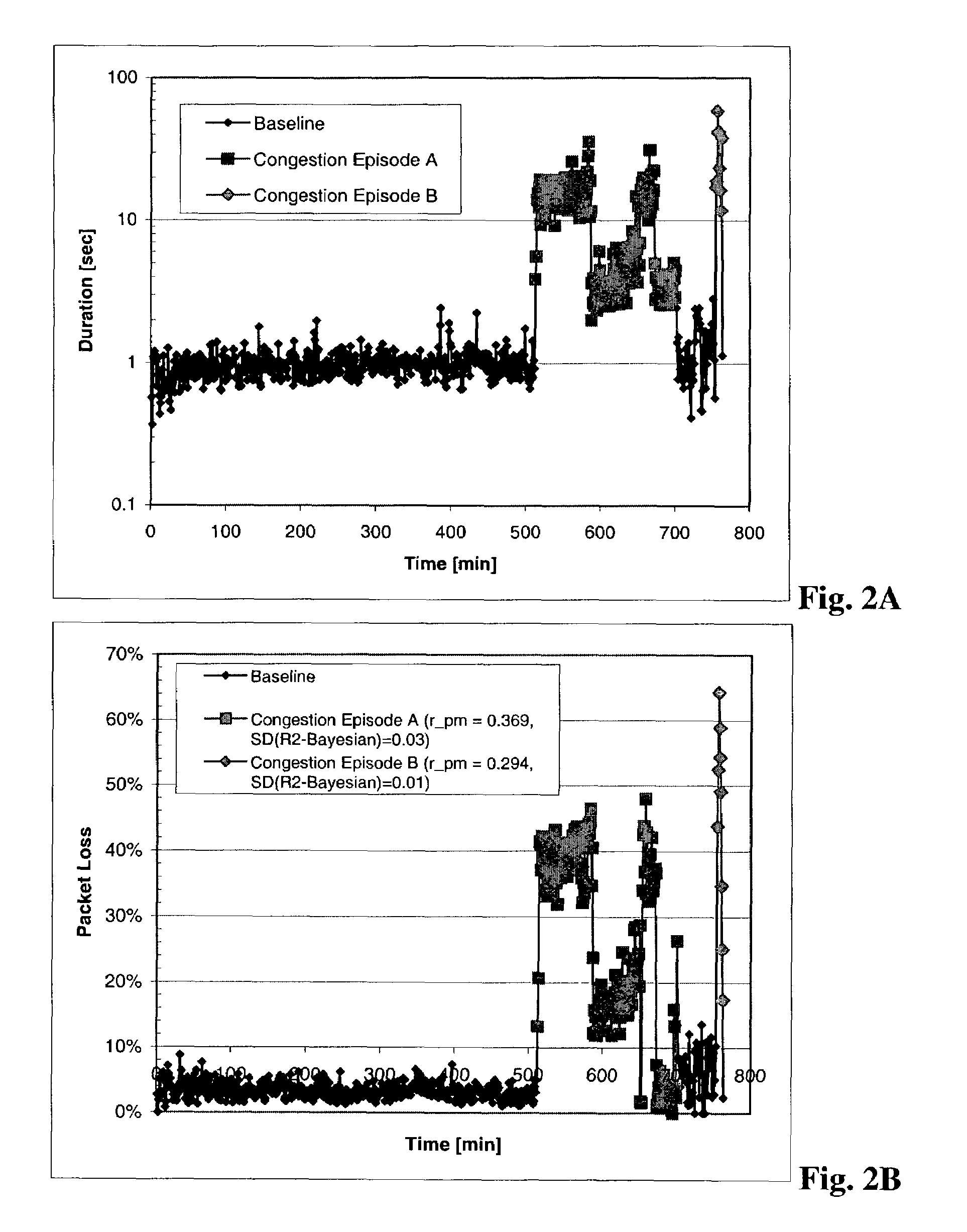 Bayesian approach to correlating network traffic congestion to performance metrics