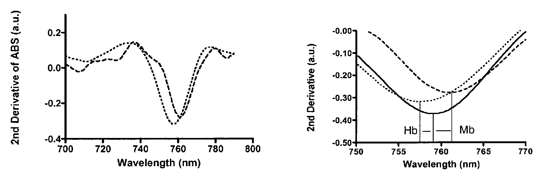 Method and system for determining the contribution of hemoglobin and myoglobin to in vivo optical spectra