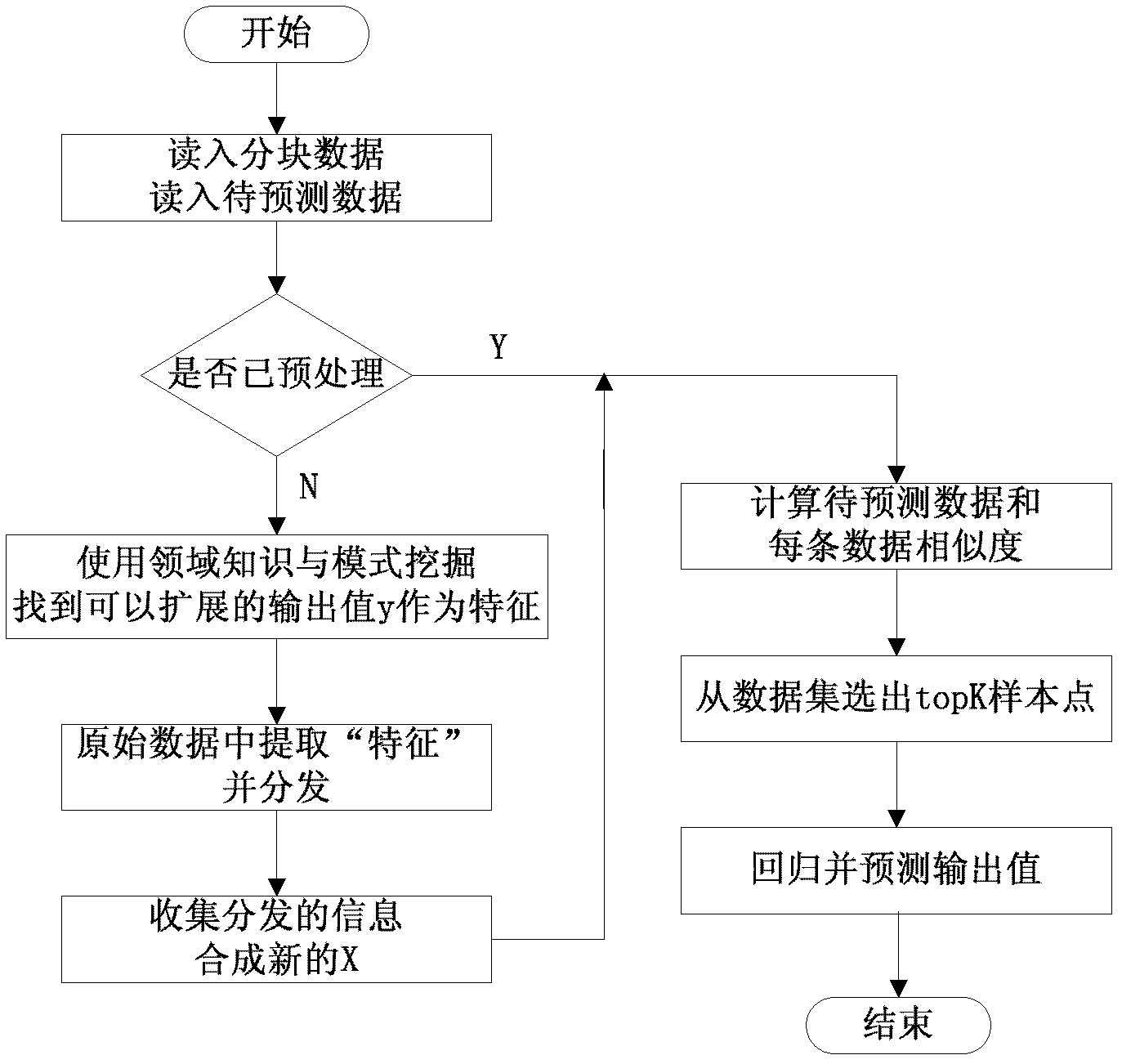 Regression prediction method and device