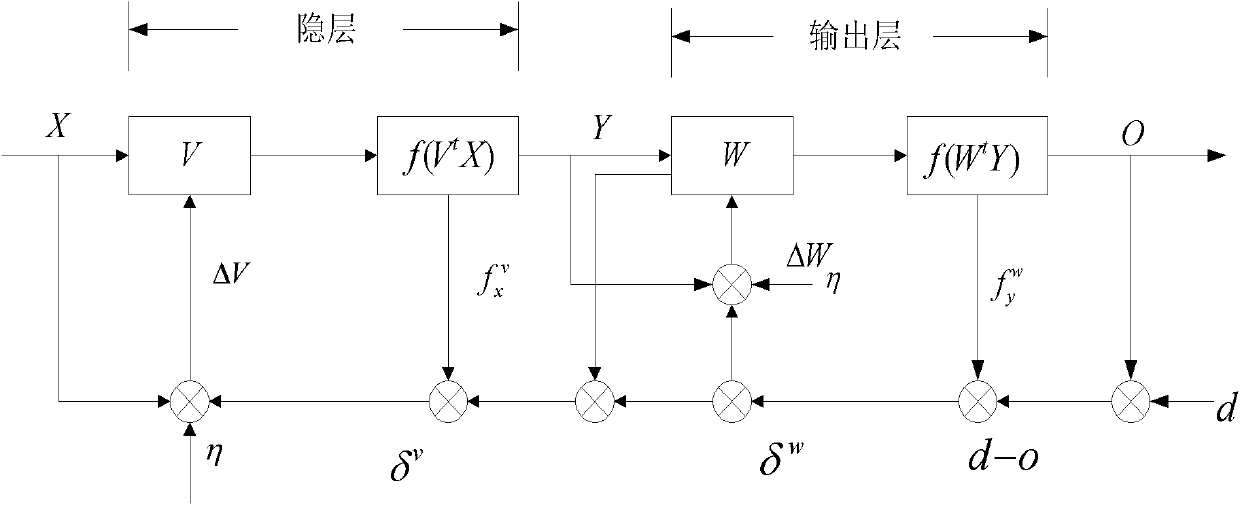 BP (Back Propagation) neural network algorithm based method for analyzing coating aging