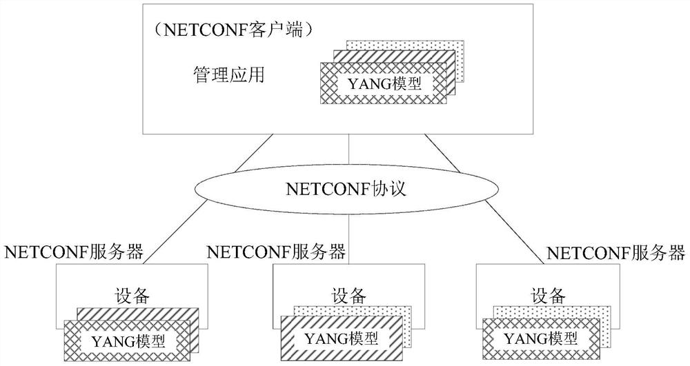 Device configuration method and device based on network configuration protocol