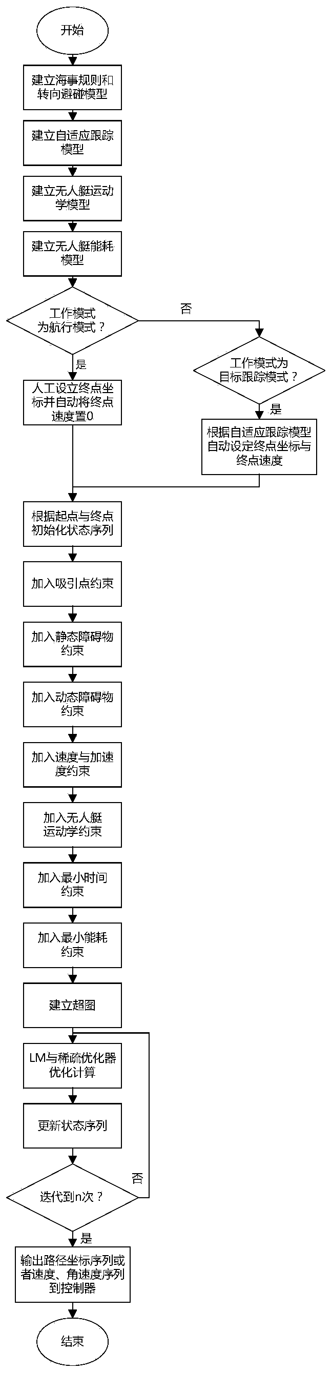 Real-time collision prevention and target tracking method for unmanned ship