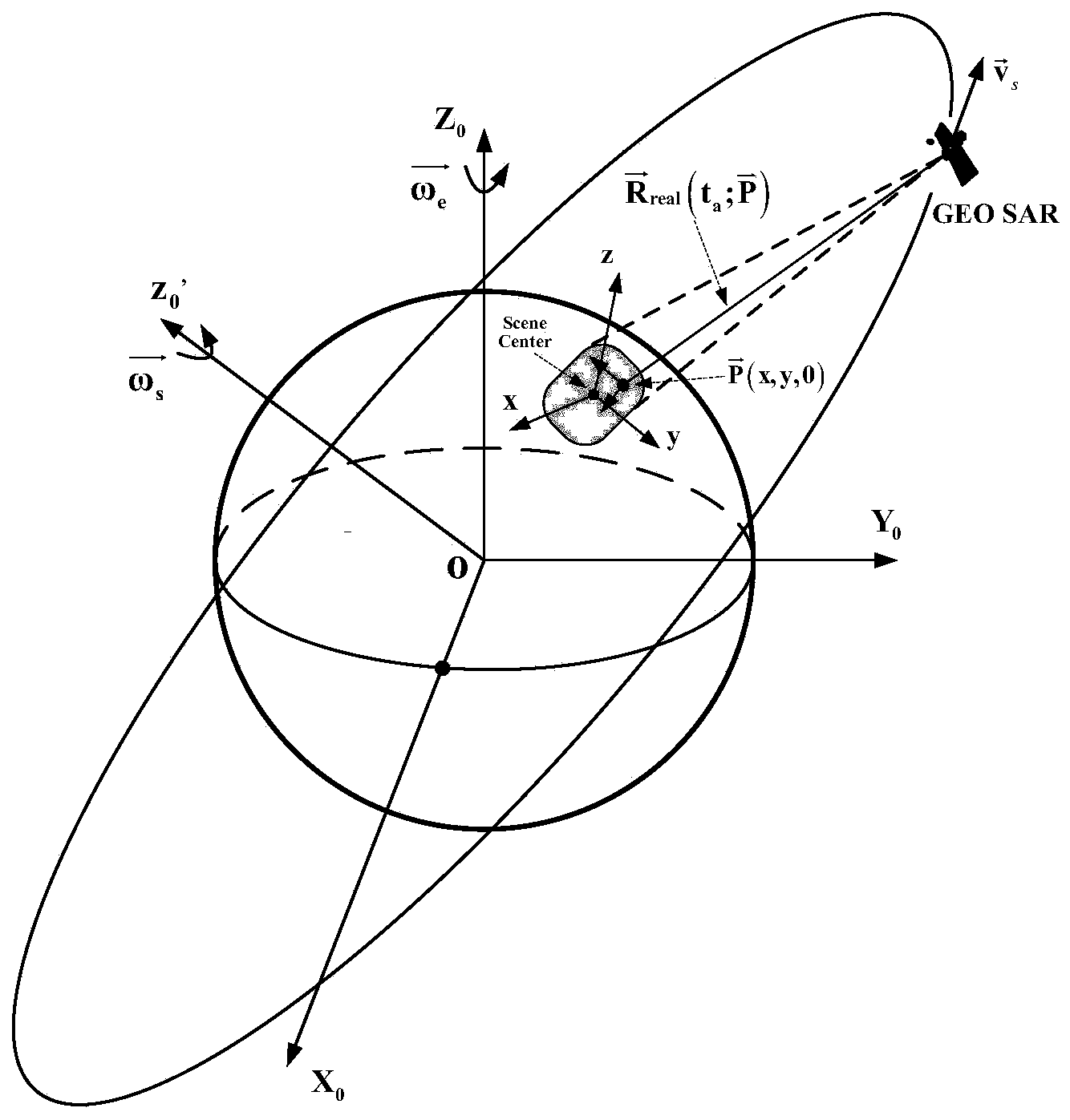 Method for analyzing influences of background ionosphere on GEO SAR imaging