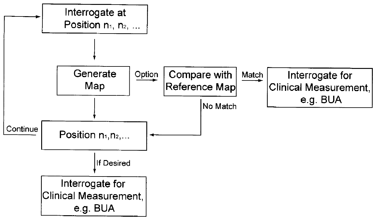 Methods and device for improving broadband ultrasonic attenuation and speed of sound measurements using anatomical landmarks