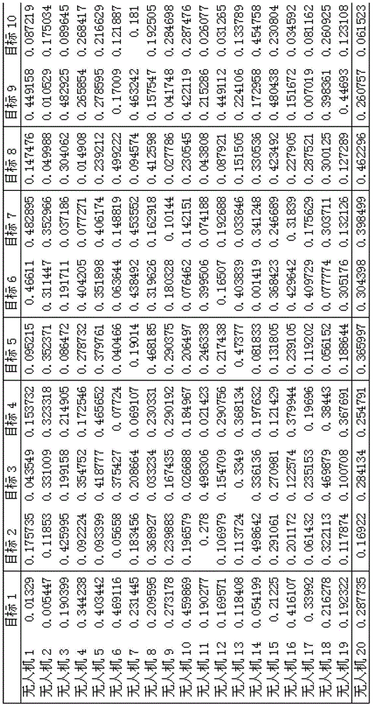 A task allocation method for unmanned aerial vehicle formation in a definite environment