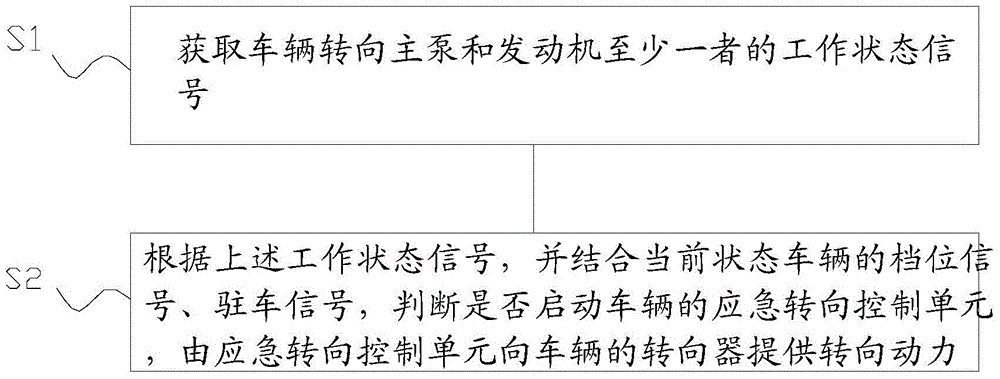 An emergency steering control system and control method