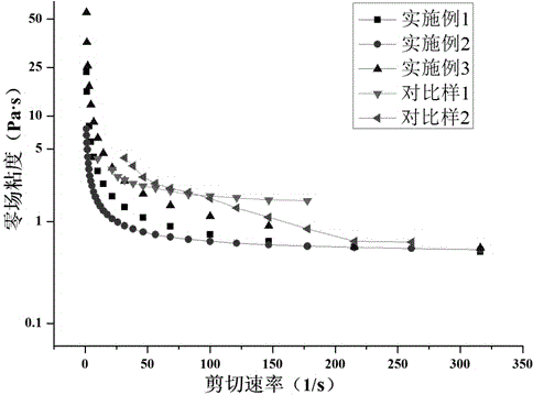 Mineral oil based magnetorheological fluid for high power transmission and preparation method thereof