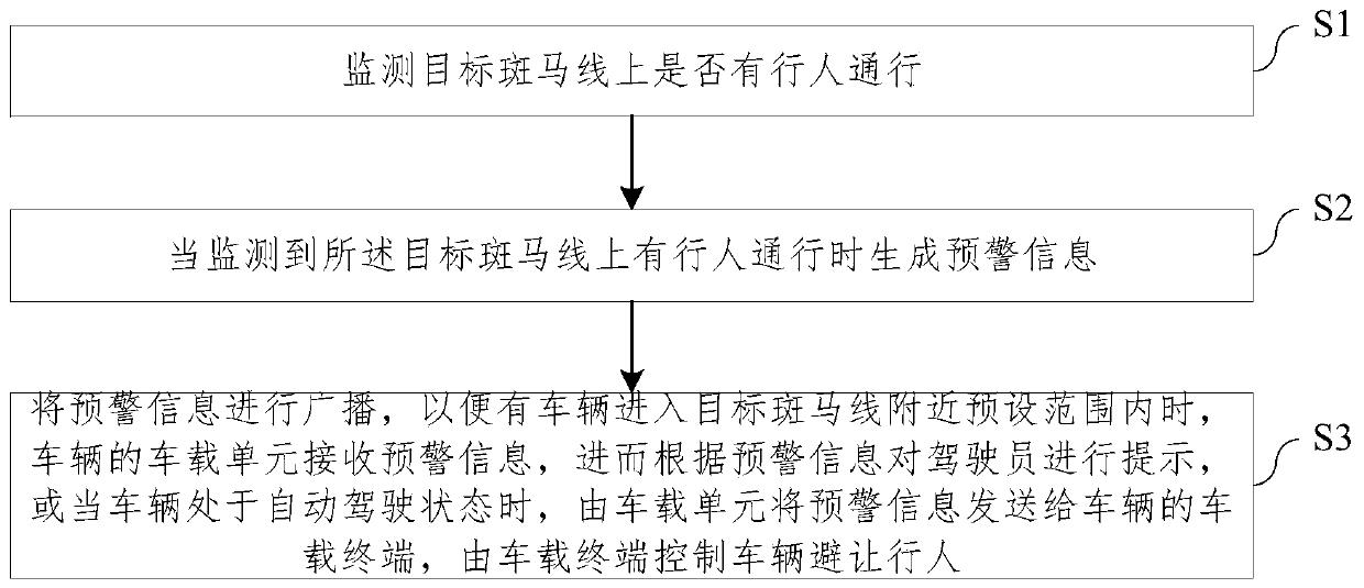 Method and device for protecting pedestrians from crossing zebra stripes and equipment