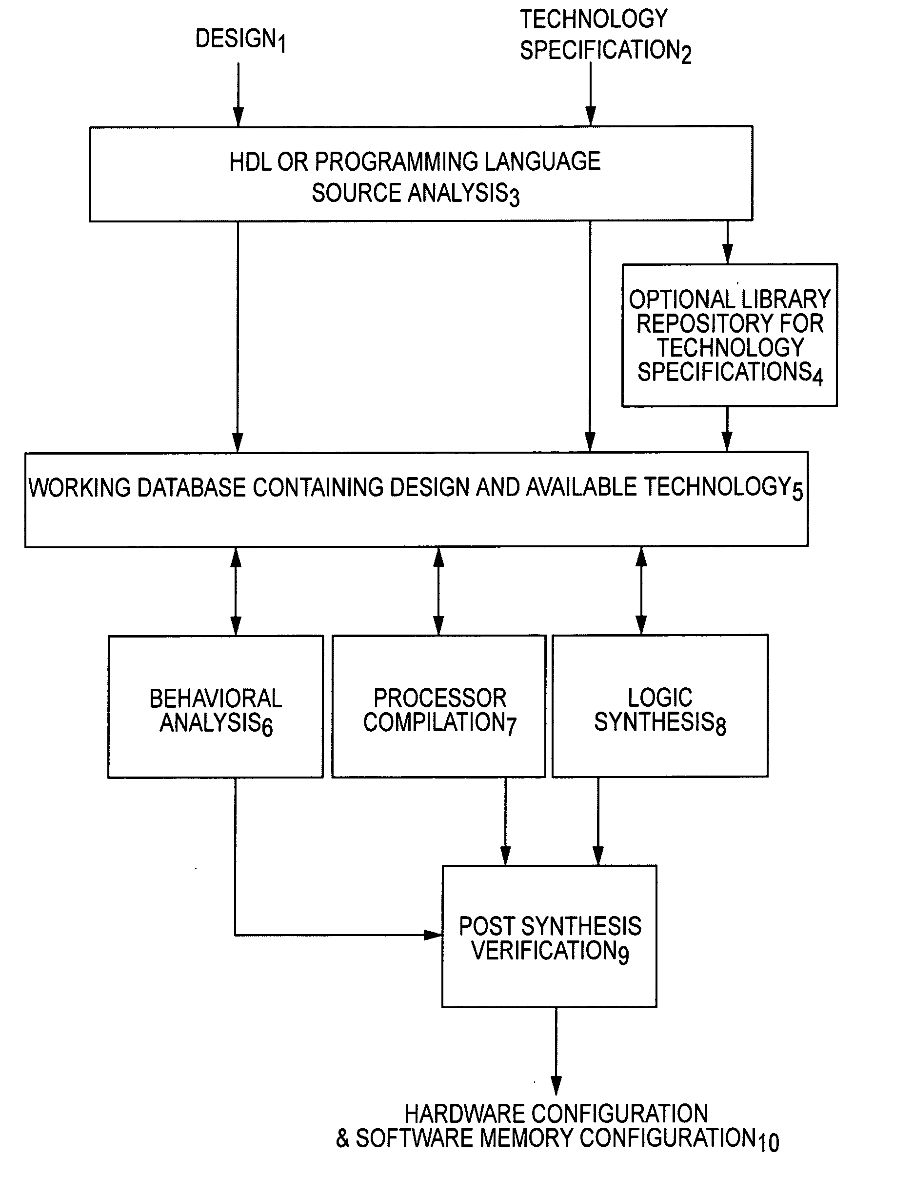 Hardware/software design tool and language specification mechanism enabling efficient technology retargeting and optimization