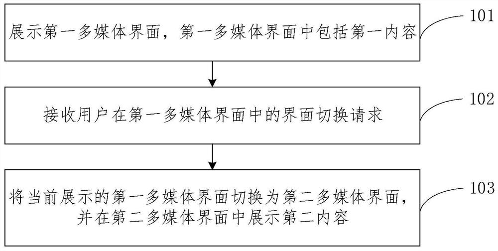 Multimedia processing method and device, equipment and medium