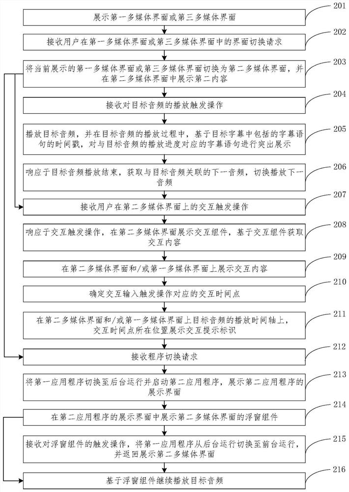 Multimedia processing method and device, equipment and medium