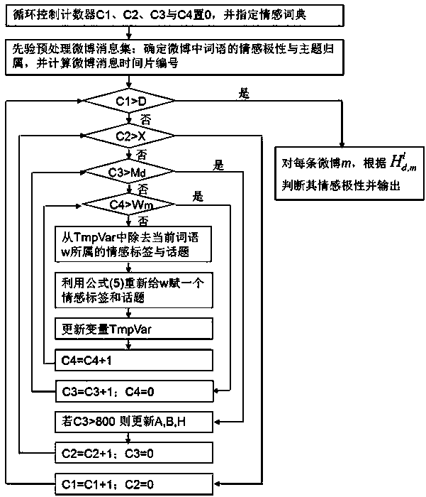 A Method for Emotional Evolution Analysis of Microblog Topics