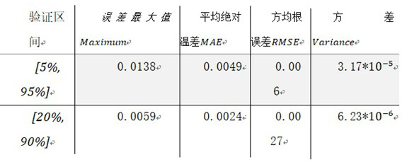 Life cycle cost and battery temperature optimization method based on electric vehicle battery