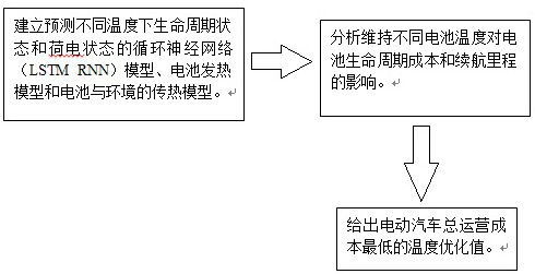 Life cycle cost and battery temperature optimization method based on electric vehicle battery