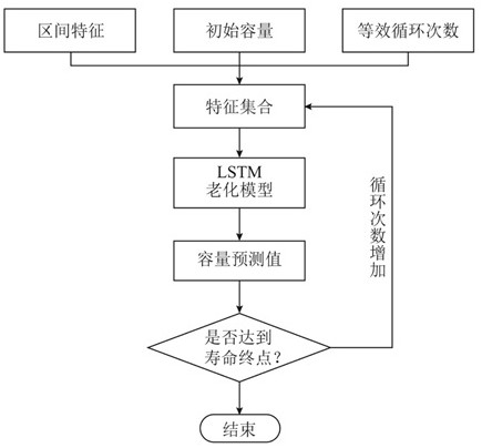 Life cycle cost and battery temperature optimization method based on electric vehicle battery