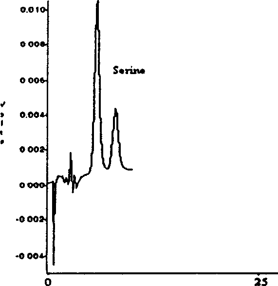 Preparation method of chiral ligand exchange chromatographic stationary phase