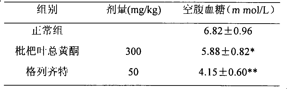 Preparation of loquat leaf total flavones and functions thereof for reducing blood sugar and blood fat