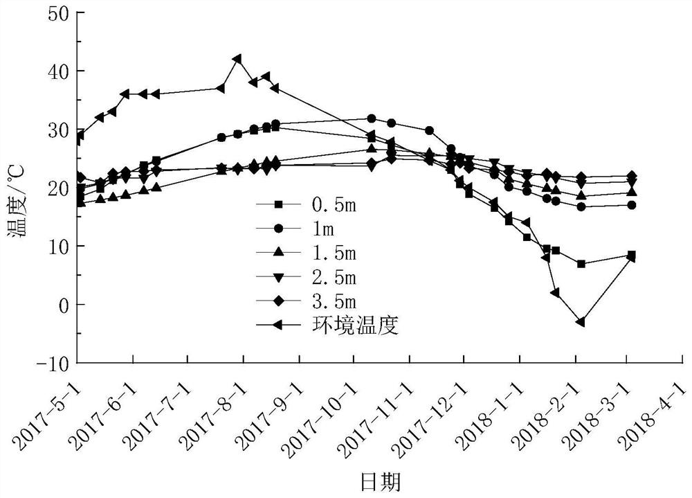 Considering the repeated action of low temperature, the deep investigation method of the layer affected by severe temperature in saline soil