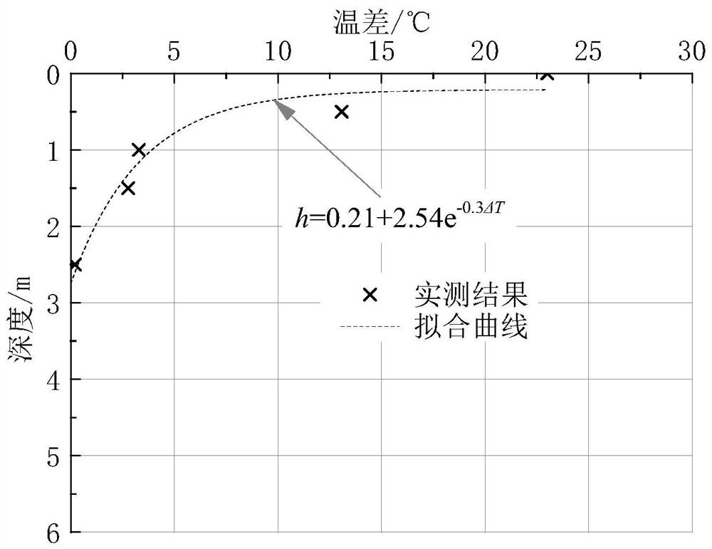 Considering the repeated action of low temperature, the deep investigation method of the layer affected by severe temperature in saline soil