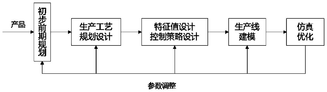 Digital workshop construction method for producing blades