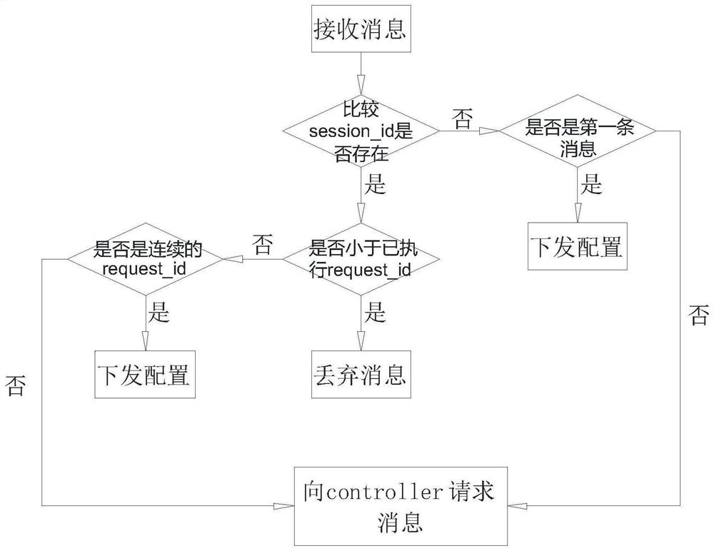 Message sorting mechanism under host overlay