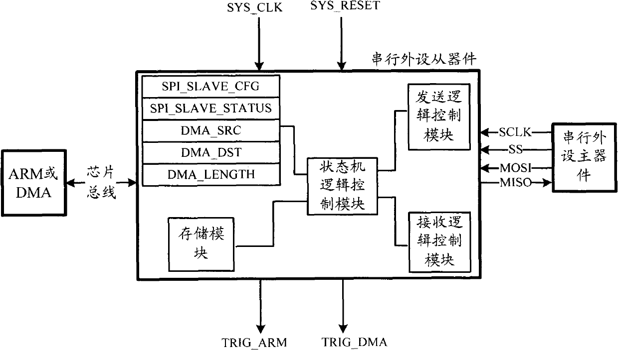 Serial peripheral slave device interface structure in integrated circuit chip and data reading and writing method