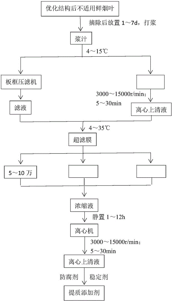 Preparing and use method for additive capable of improving quality of flue-cured tobacco leaf in tobacco leaf modulation stage