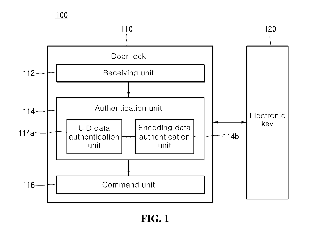 Electronic key and electronic locking device based on dual authentication