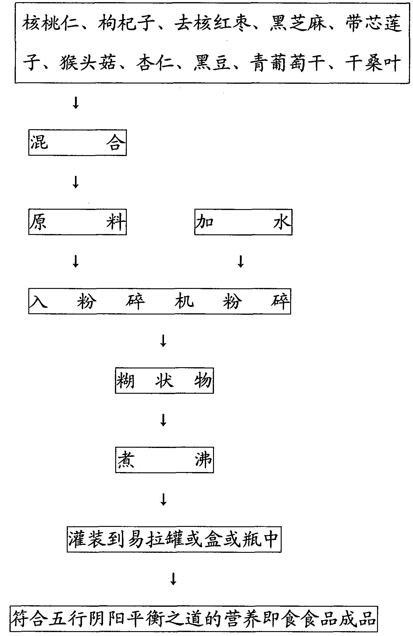 Nutritional food according with theory of yin-yang balance of five elements and preparation method of nutritional food