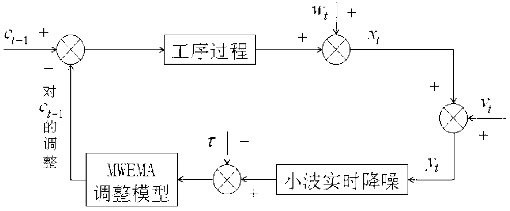 Design method of multivariate exponentially weighted moving average controller