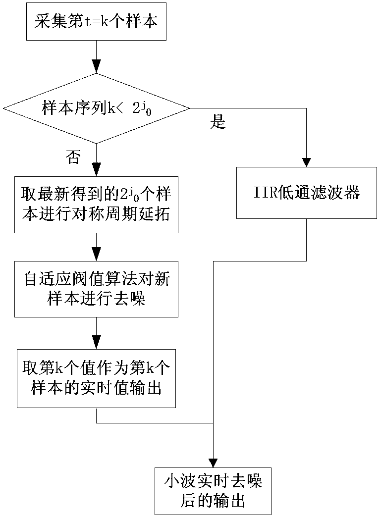 Design method of multivariate exponentially weighted moving average controller