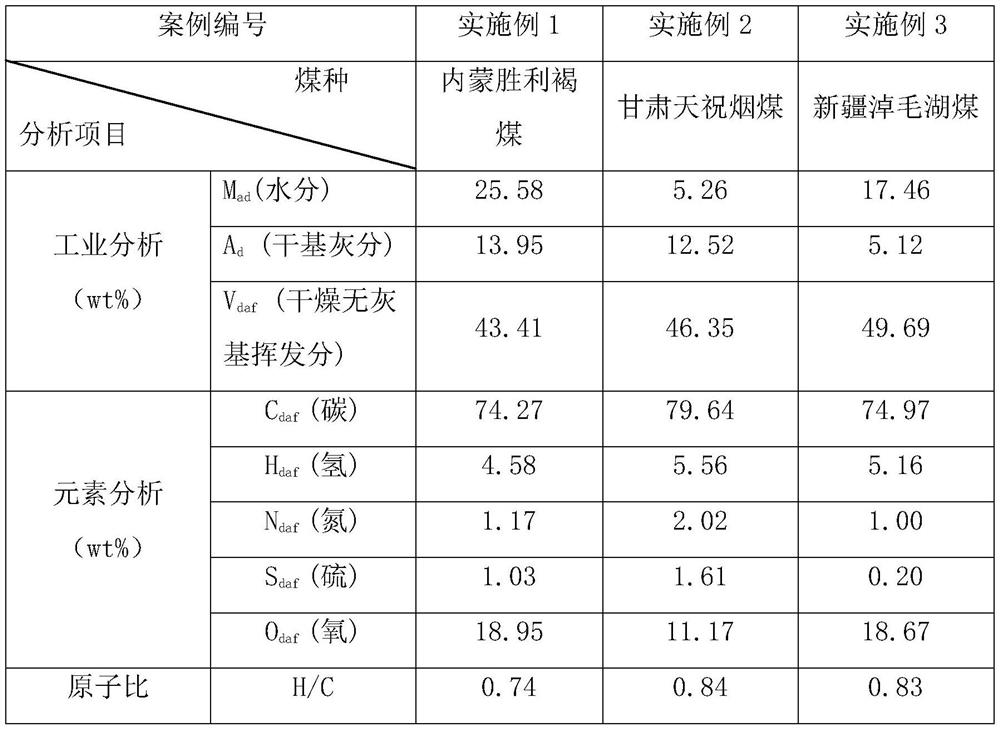 Coal direct hydrogenation liquefaction method rich in aromatics