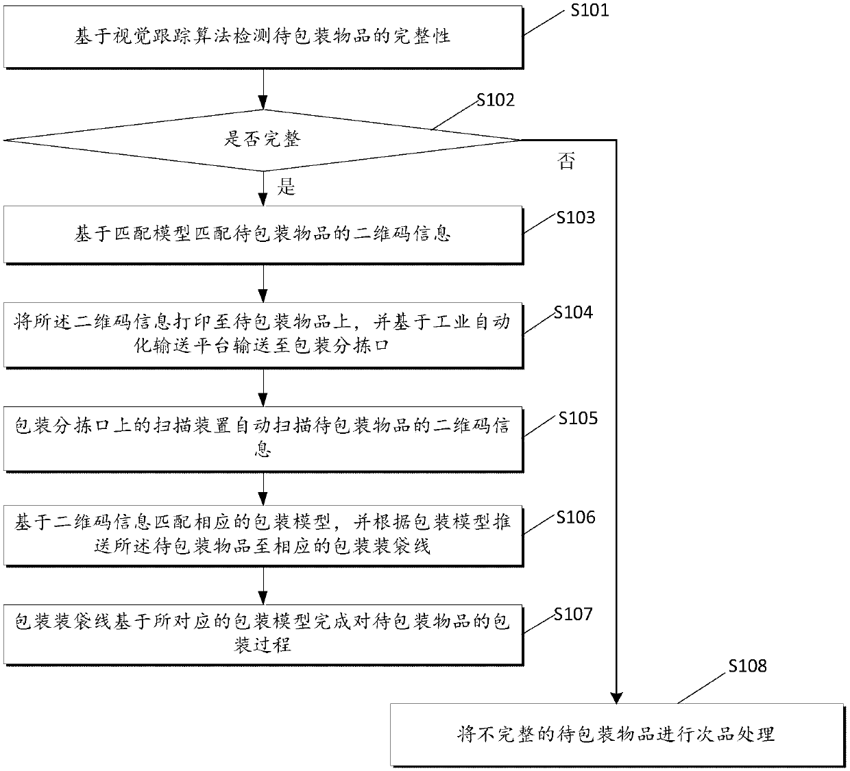 A method and system for automatic sorting and packaging of industrial automation