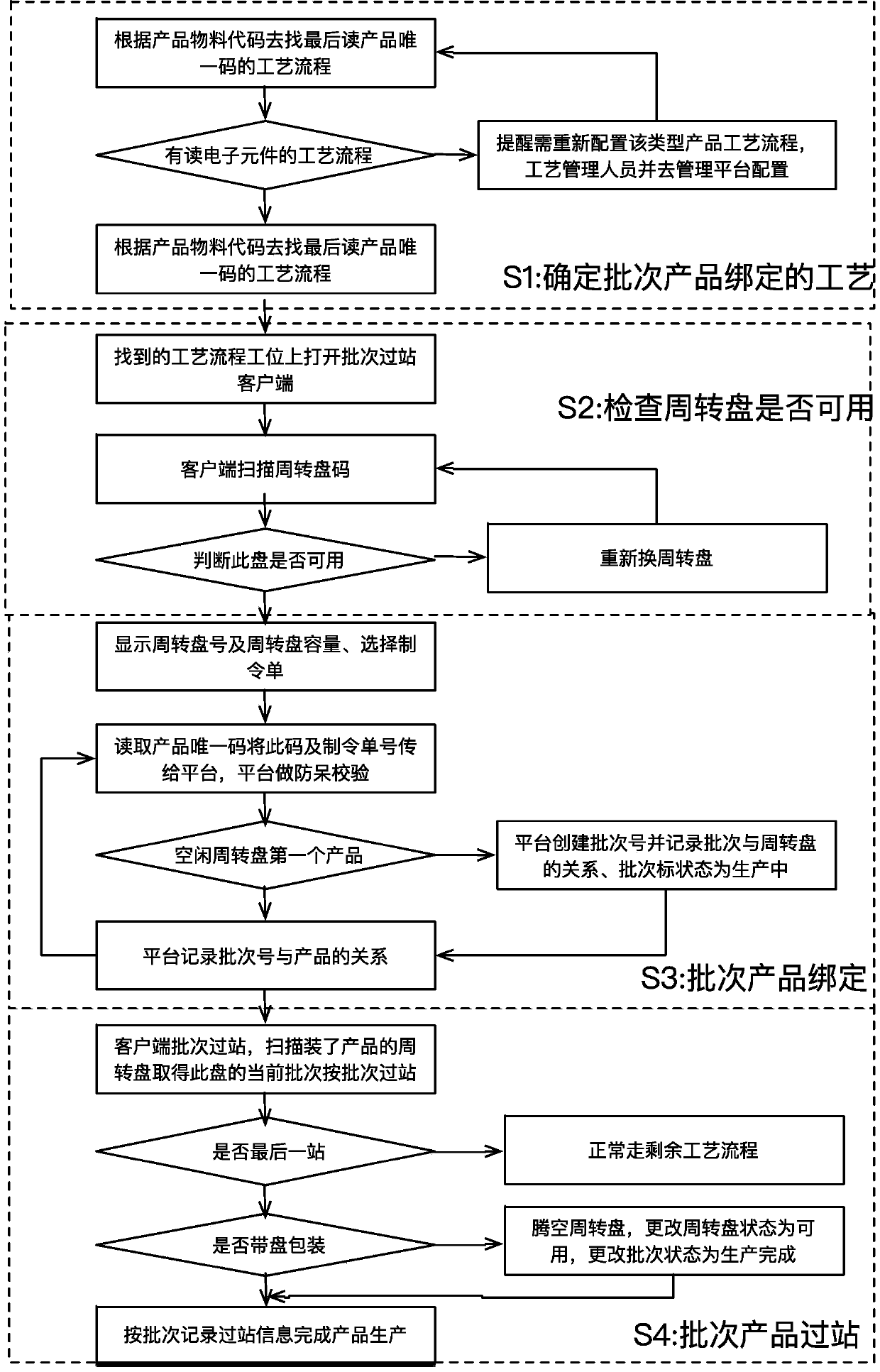 A system and a method for batch code scanning and station passing of label-free electronic components on a production line