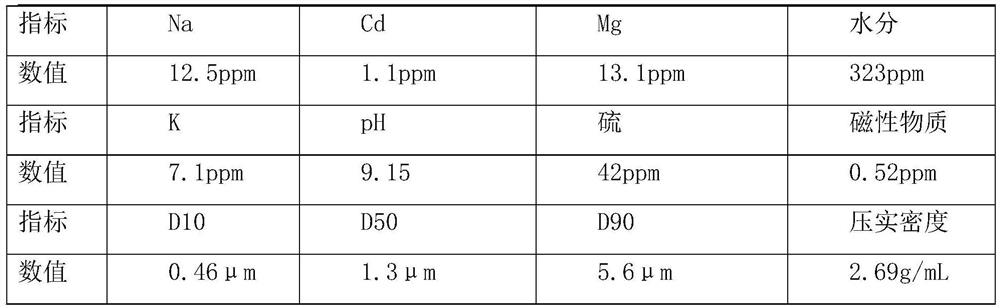 A kind of preparation method of lithium iron phosphate