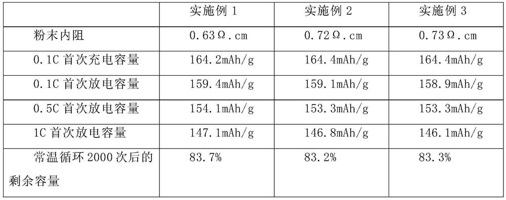 A kind of preparation method of lithium iron phosphate