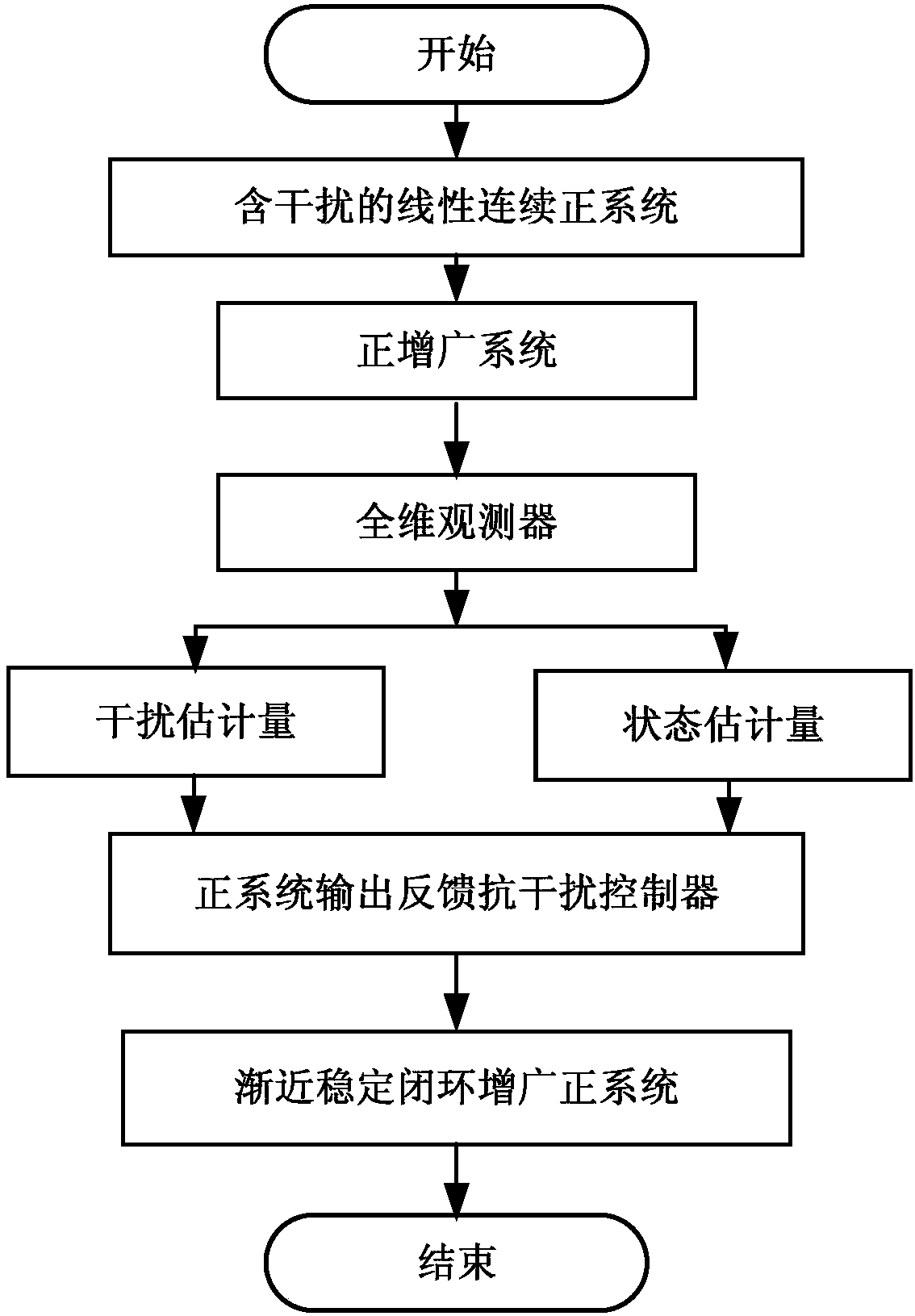 Dynamic output feedback anti-interference control method for positive system based on positive full-dimensional observer